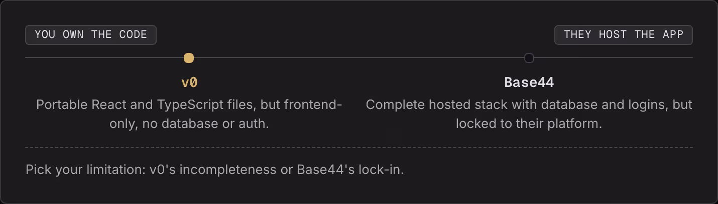 You own the code They host the app v0 Portable React and TypeScript files, but frontend-only, no database or auth. Base44 Complete hosted stack with database and logins, but locked to their platform. Pick your limitation: v0's incompleteness or…