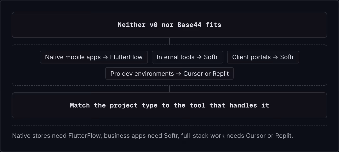Neither v0 nor Base44 fits Native mobile apps -> FlutterFlow Internal tools -> Softr Client portals -> Softr Pro dev environments -> Cursor or Replit Match the project type to the tool that handles it Native stores need FlutterFlow, business apps…