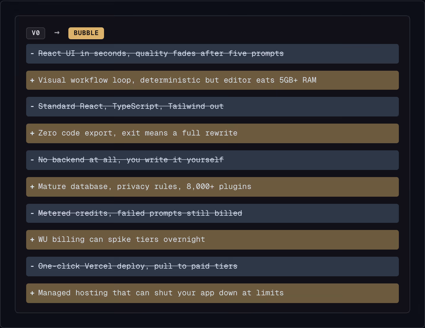 v0 → Bubble React UI in seconds, quality fades after five prompts Visual workflow loop, deterministic but editor eats 5GB+ RAM Standard React, TypeScript, Tailwind out Zero code export, exit means a full rewrite No backend at all, you write it…