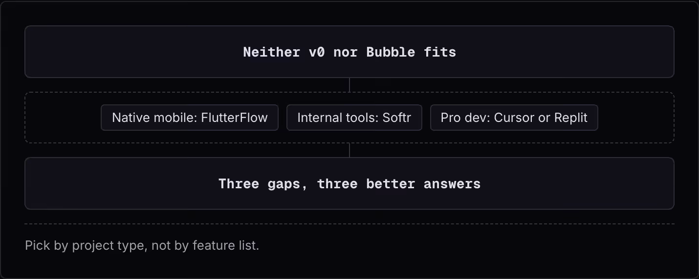 Neither v0 nor Bubble fits Native mobile: FlutterFlow Internal tools: Softr Pro dev: Cursor or Replit Three gaps, three better answers Pick by project type, not by feature list.