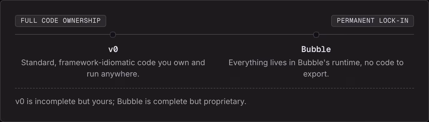 Full code ownership Permanent lock-in v0 Standard, framework-idiomatic code you own and run anywhere. Bubble Everything lives in Bubble's runtime, no code to export. v0 is incomplete but yours; Bubble is complete but proprietary.