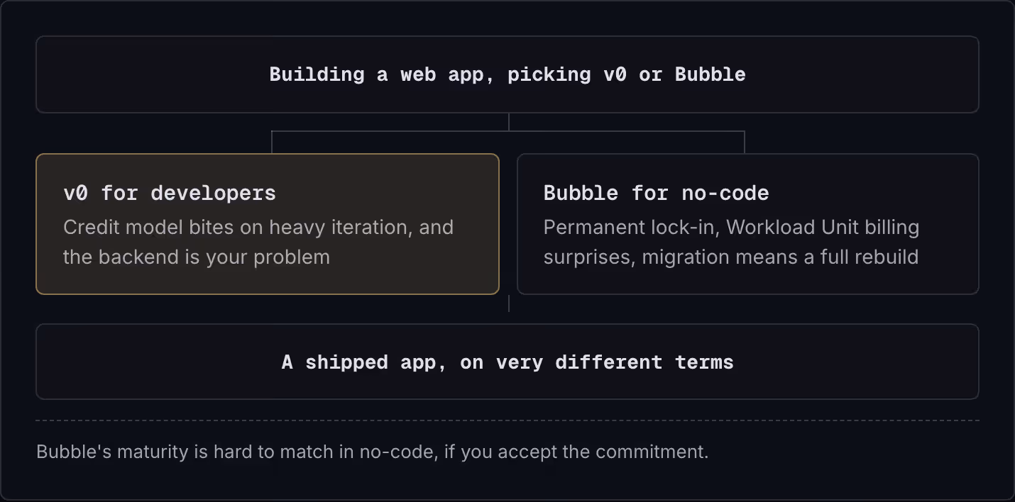 Building a web app, picking v0 or Bubble v0 for developers Credit model bites on heavy iteration, and the backend is your problem Bubble for no-code Permanent lock-in, Workload Unit billing surprises, migration means a full rebuild A shipped app, on…