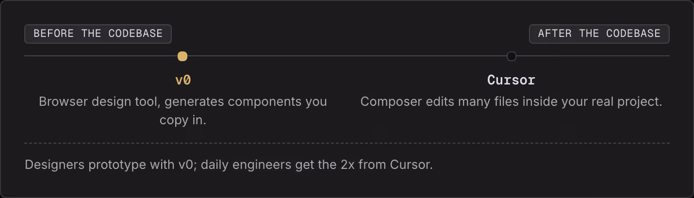 Before the codebase After the codebase v0 Browser design tool, generates components you copy in. Cursor Composer edits many files inside your real project. Designers prototype with v0; daily engineers get the 2x from Cursor.