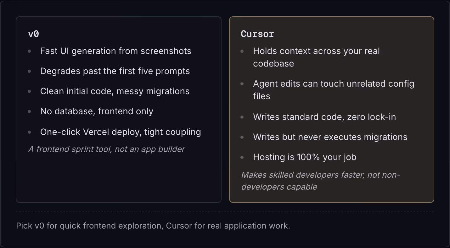 v0 Fast UI generation from screenshots Degrades past the first five prompts Clean initial code, messy migrations No database, frontend only One-click Vercel deploy, tight coupling A frontend sprint tool, not an app builder Cursor Holds context…