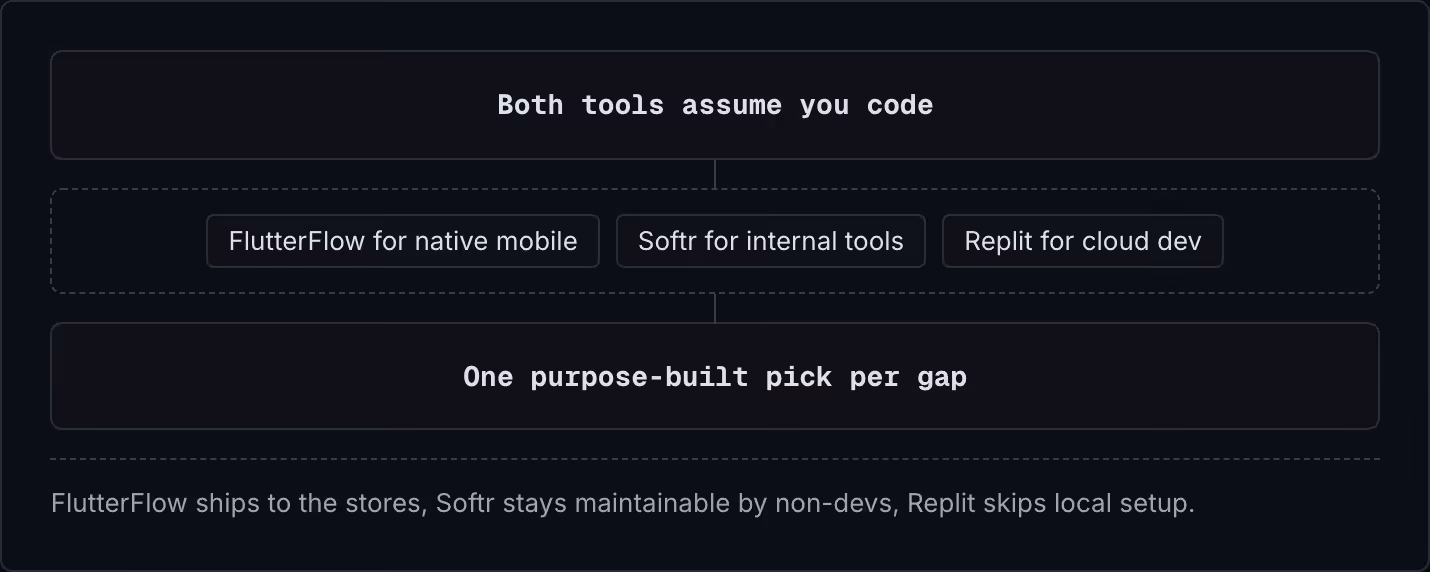 Both tools assume you code FlutterFlow for native mobile Softr for internal tools Replit for cloud dev One purpose-built pick per gap FlutterFlow ships to the stores, Softr stays maintainable by non-devs, Replit skips local setup.