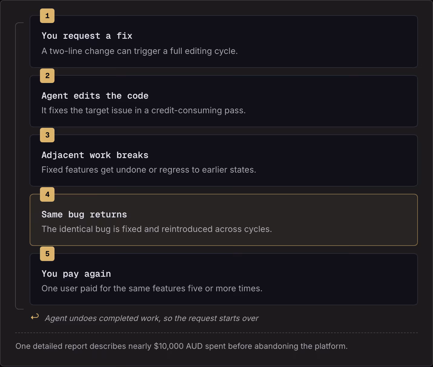 1 You request a fix A two-line change can trigger a full editing cycle. 2 Agent edits the code It fixes the target issue in a credit-consuming pass. 3 Adjacent work breaks Fixed features get undone or regress to earlier states. 4 Same bug returns…