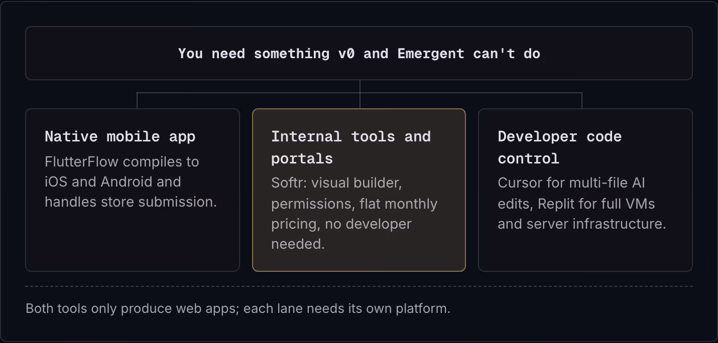 You need something v0 and Emergent can't do Native mobile app FlutterFlow compiles to iOS and Android and handles store submission. Internal tools and portals Softr: visual builder, permissions, flat monthly pricing, no developer needed. Developer…