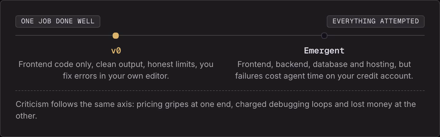 One job done well Everything attempted v0 Frontend code only, clean output, honest limits, you fix errors in your own editor. Emergent Frontend, backend, database and hosting, but failures cost agent time on your credit account. Criticism follows…