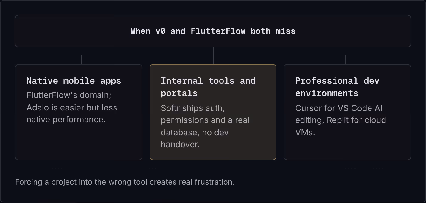 When v0 and FlutterFlow both miss Native mobile apps FlutterFlow's domain; Adalo is easier but less native performance. Internal tools and portals Softr ships auth, permissions and a real database, no dev handover. Professional dev environments…