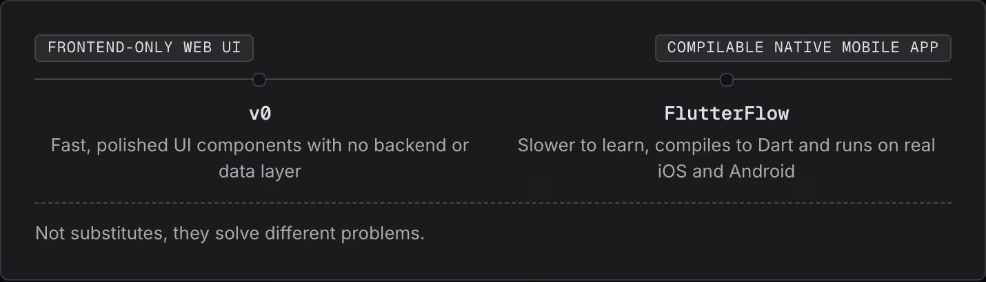 Frontend-only web UI Compilable native mobile app v0 Fast, polished UI components with no backend or data layer FlutterFlow Slower to learn, compiles to Dart and runs on real iOS and Android Not substitutes, they solve different problems.