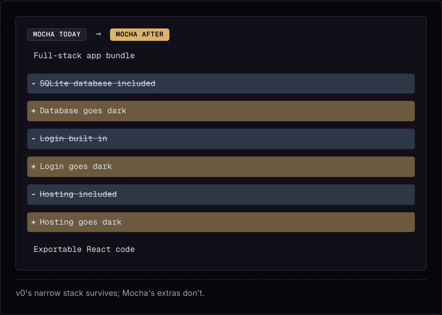 Mocha today → Mocha after Full-stack app bundle SQLite database included Database goes dark Login built in Login goes dark Hosting included Hosting goes dark Exportable React code v0's narrow stack survives; Mocha's extras don't.