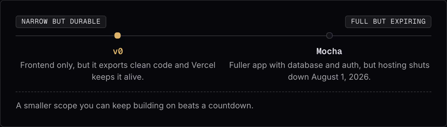 Narrow but durable Full but expiring v0 Frontend only, but it exports clean code and Vercel keeps it alive. Mocha Fuller app with database and auth, but hosting shuts down August 1, 2026. A smaller scope you can keep building on beats a countdown.