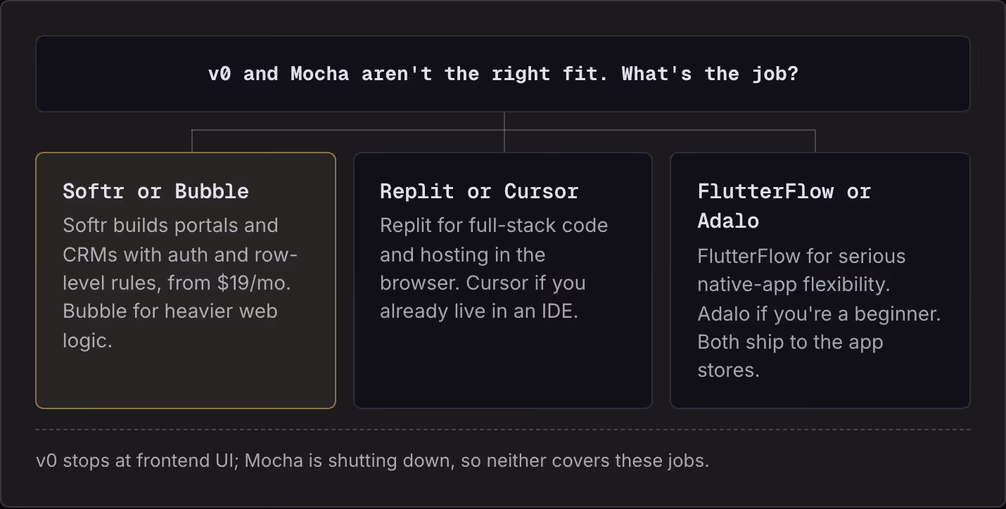 v0 and Mocha aren't the right fit. What's the job? Softr or Bubble Softr builds portals and CRMs with auth and row-level rules, from $19/mo. Bubble for heavier web logic. Replit or Cursor Replit for full-stack code and hosting in the browser. Cursor…