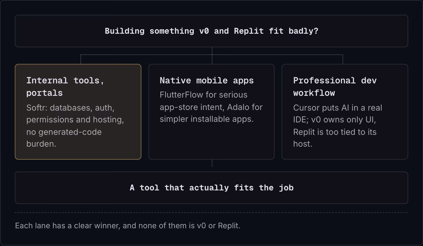 Building something v0 and Replit fit badly? Internal tools, portals Softr: databases, auth, permissions and hosting, no generated-code burden. Native mobile apps FlutterFlow for serious app-store intent, Adalo for simpler installable apps.…
