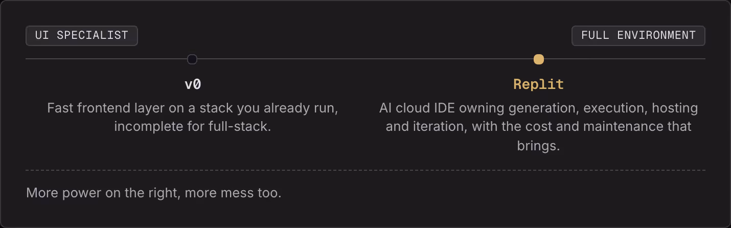 UI specialist Full environment v0 Fast frontend layer on a stack you already run, incomplete for full-stack. Replit AI cloud IDE owning generation, execution, hosting and iteration, with the cost and maintenance that brings. More power on the right,…
