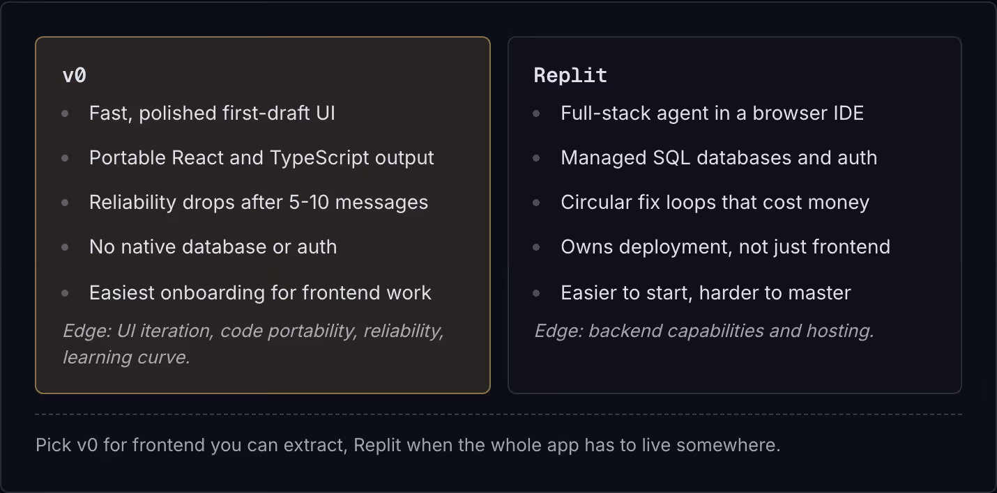 v0 Fast, polished first-draft UI Portable React and TypeScript output Reliability drops after 5-10 messages No native database or auth Easiest onboarding for frontend work Edge: UI iteration, code portability, reliability, learning curve. Replit…