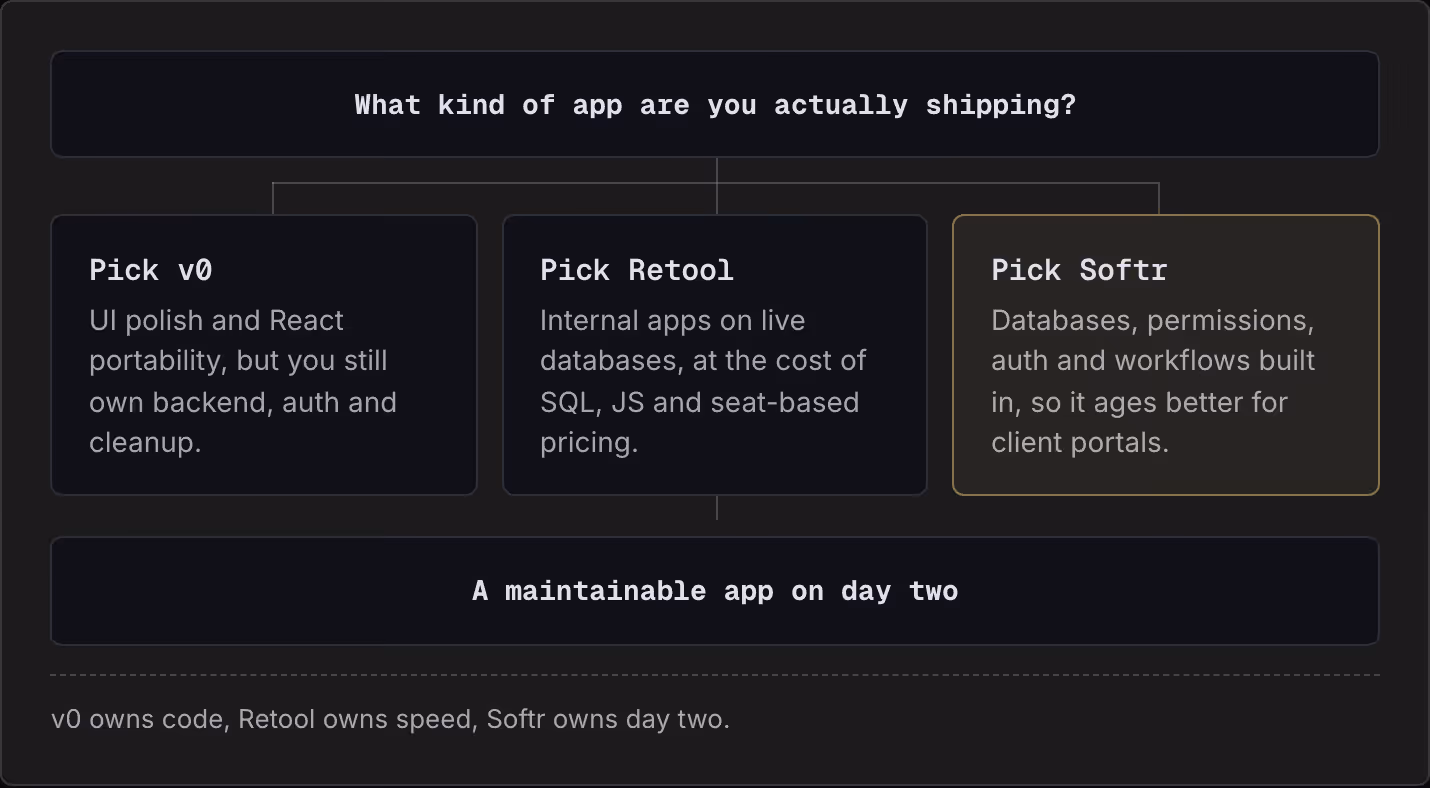 What kind of app are you actually shipping? Pick v0 UI polish and React portability, but you still own backend, auth and cleanup. Pick Retool Internal apps on live databases, at the cost of SQL, JS and seat-based pricing. Pick Softr Databases,…