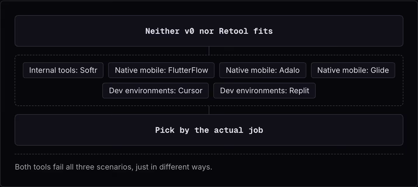 Neither v0 nor Retool fits Internal tools: Softr Native mobile: FlutterFlow Native mobile: Adalo Native mobile: Glide Dev environments: Cursor Dev environments: Replit Pick by the actual job Both tools fail all three scenarios, just in different…
