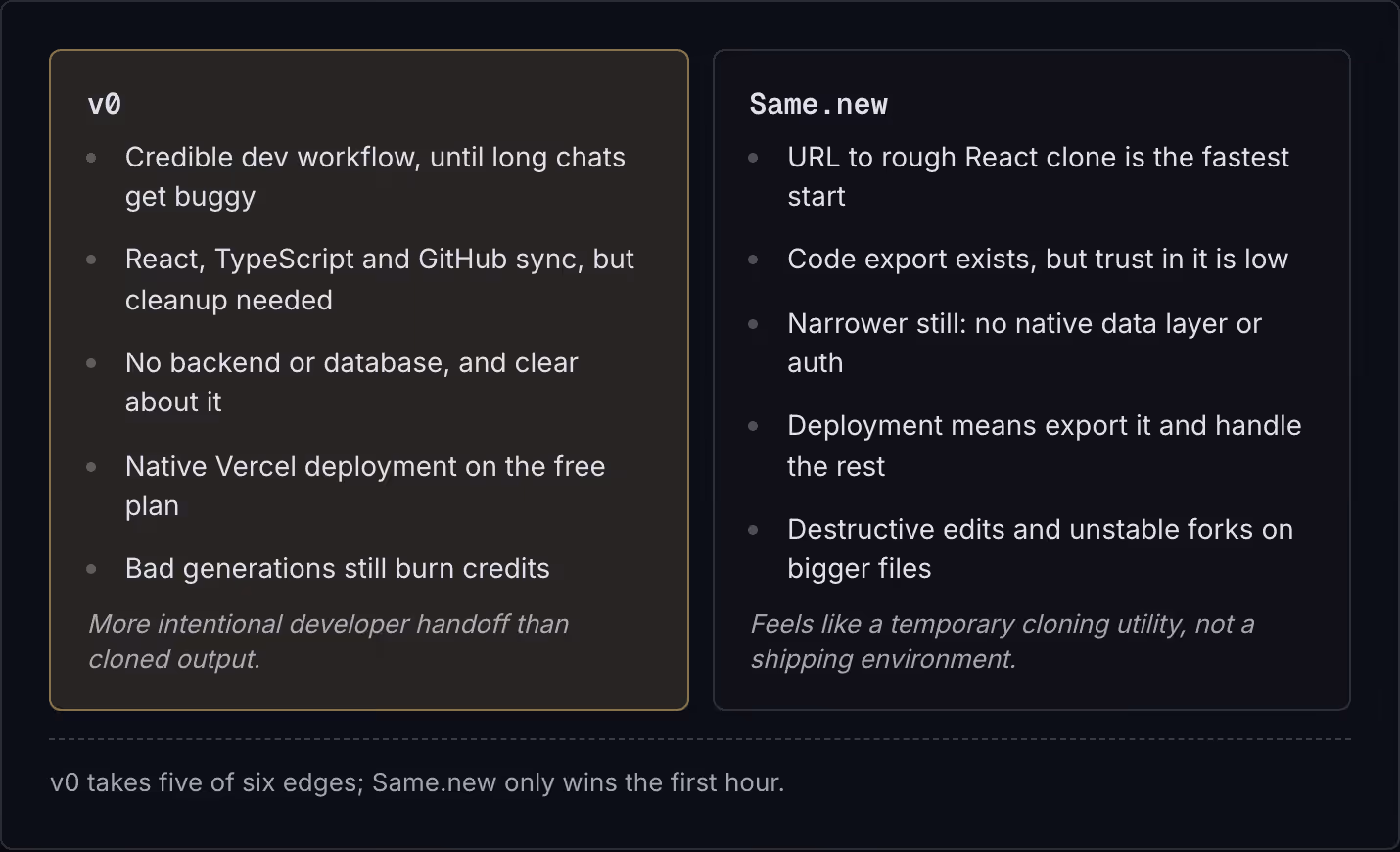 v0 Credible dev workflow, until long chats get buggy React, TypeScript and GitHub sync, but cleanup needed No backend or database, and clear about it Native Vercel deployment on the free plan Bad generations still burn credits More intentional…