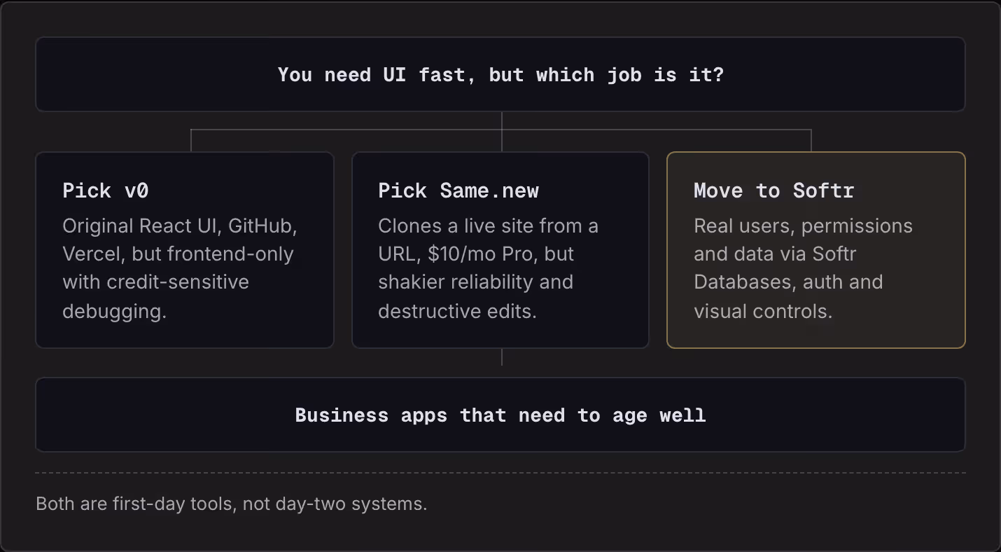 You need UI fast, but which job is it? Pick v0 Original React UI, GitHub, Vercel, but frontend-only with credit-sensitive debugging. Pick Same.new Clones a live site from a URL, $10/mo Pro, but shakier reliability and destructive edits. Move to…