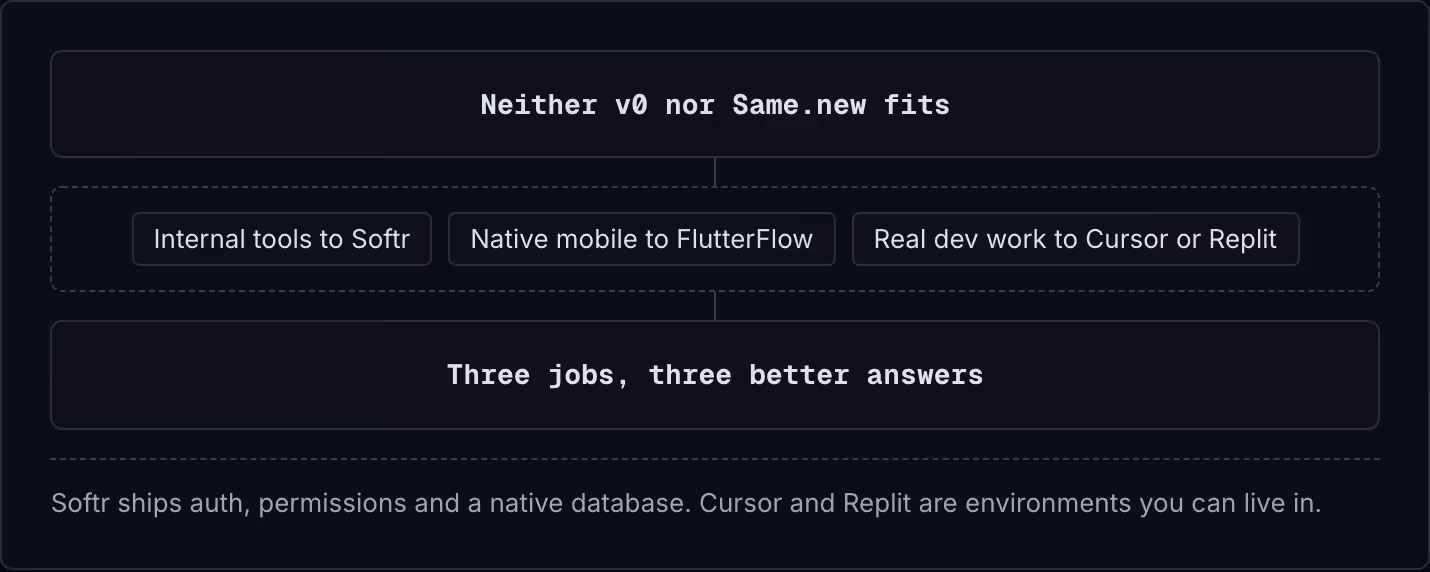 Neither v0 nor Same.new fits Internal tools to Softr Native mobile to FlutterFlow Real dev work to Cursor or Replit Three jobs, three better answers Softr ships auth, permissions and a native database. Cursor and Replit are environments you can live…