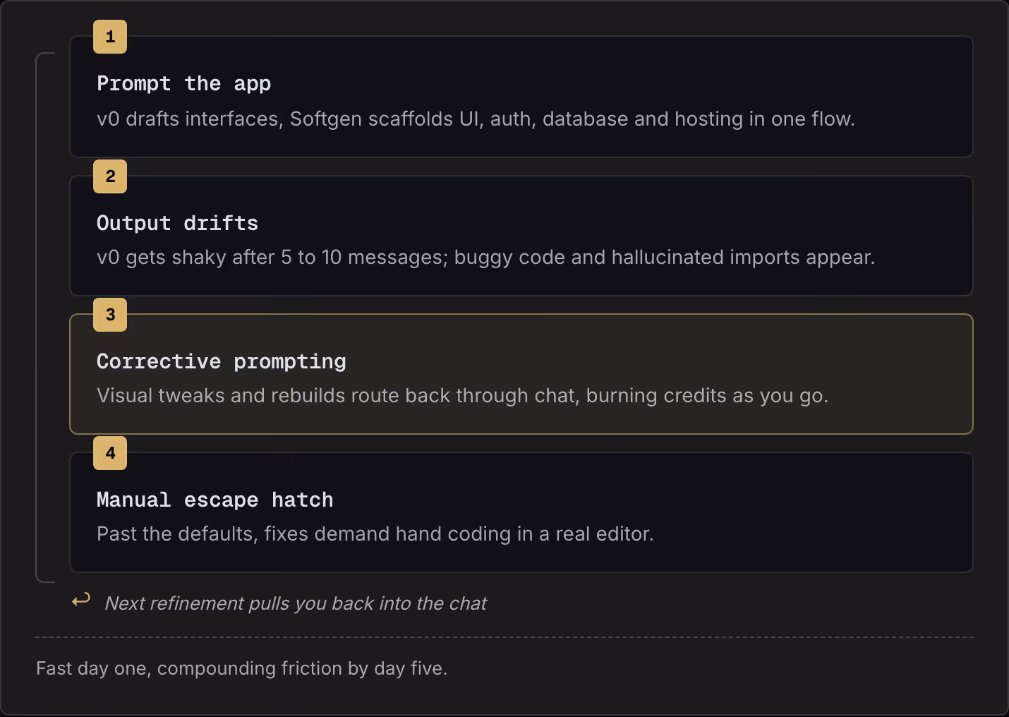 1 Prompt the app v0 drafts interfaces, Softgen scaffolds UI, auth, database and hosting in one flow. 2 Output drifts v0 gets shaky after 5 to 10 messages; buggy code and hallucinated imports appear. 3 Corrective prompting Visual tweaks and rebuilds…