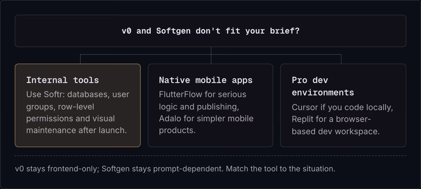 v0 and Softgen don't fit your brief? Internal tools Use Softr: databases, user groups, row-level permissions and visual maintenance after launch. Native mobile apps FlutterFlow for serious logic and publishing, Adalo for simpler mobile products. Pro…