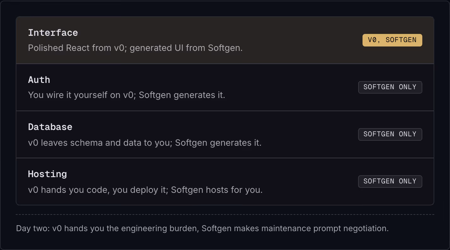 Interface Polished React from v0; generated UI from Softgen. v0, Softgen Auth You wire it yourself on v0; Softgen generates it. Softgen only Database v0 leaves schema and data to you; Softgen generates it. Softgen only Hosting v0 hands you code, you…