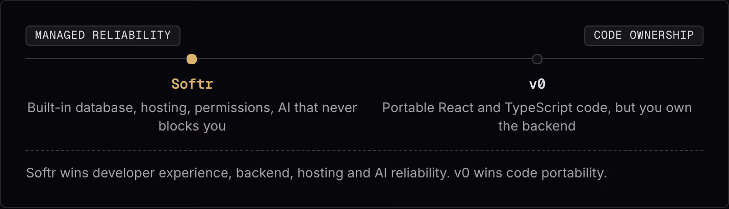 Managed reliability Code ownership Softr Built-in database, hosting, permissions, AI that never blocks you v0 Portable React and TypeScript code, but you own the backend Softr wins developer experience, backend, hosting and AI reliability. v0 wins…