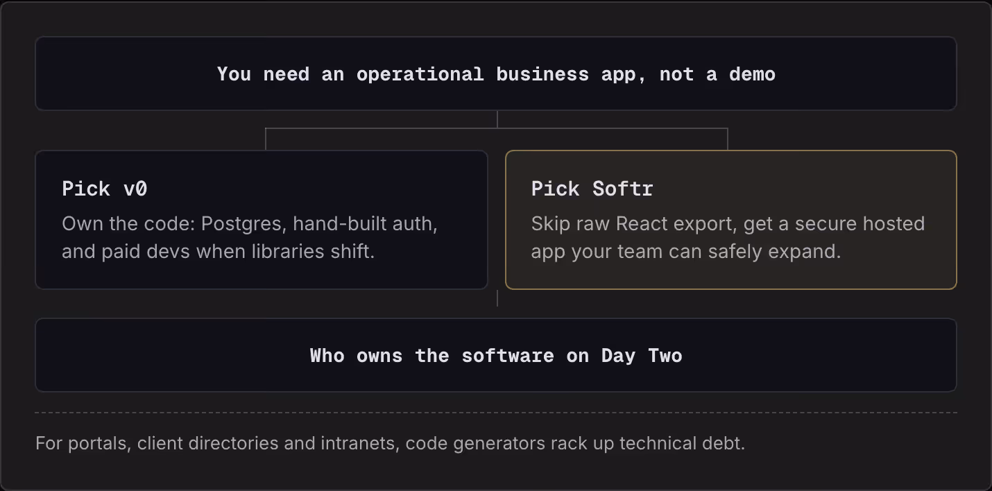 You need an operational business app, not a demo Pick v0 Own the code: Postgres, hand-built auth, and paid devs when libraries shift. Pick Softr Skip raw React export, get a secure hosted app your team can safely expand. Who owns the software on Day…