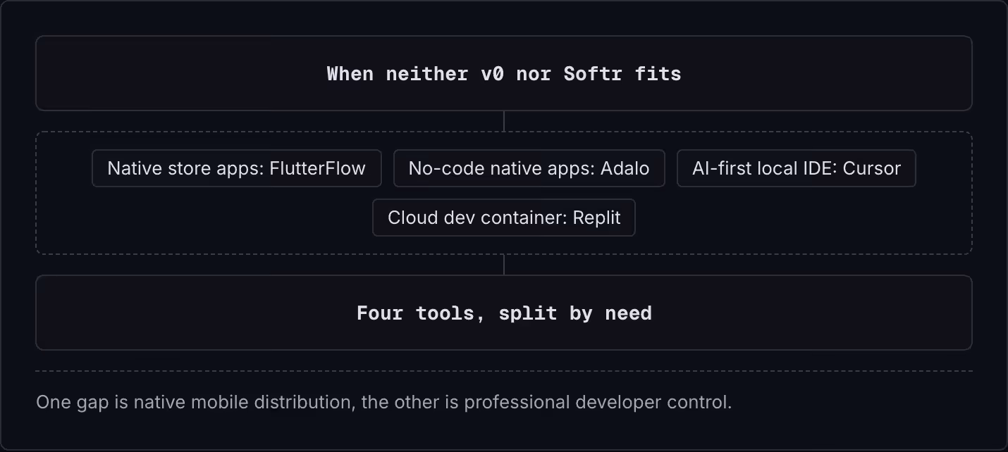 When neither v0 nor Softr fits Native store apps: FlutterFlow No-code native apps: Adalo AI-first local IDE: Cursor Cloud dev container: Replit Four tools, split by need One gap is native mobile distribution, the other is professional developer…