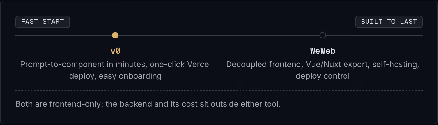 Fast start Built to last v0 Prompt-to-component in minutes, one-click Vercel deploy, easy onboarding WeWeb Decoupled frontend, Vue/Nuxt export, self-hosting, deploy control Both are frontend-only: the backend and its cost sit outside either tool.