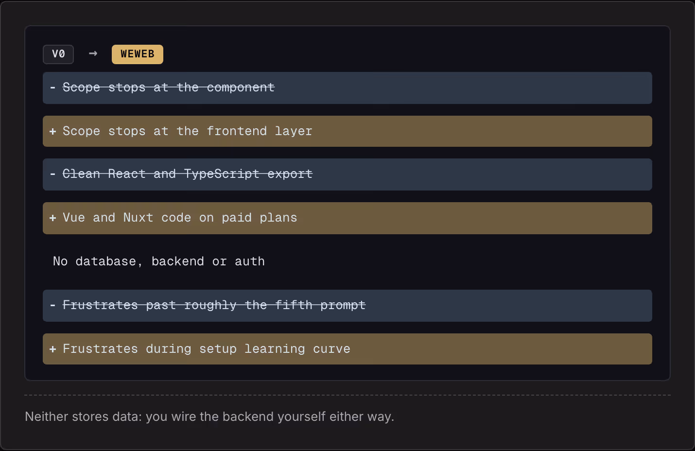v0 → WeWeb Scope stops at the component Scope stops at the frontend layer Clean React and TypeScript export Vue and Nuxt code on paid plans No database, backend or auth Frustrates past roughly the fifth prompt Frustrates during setup learning curve…