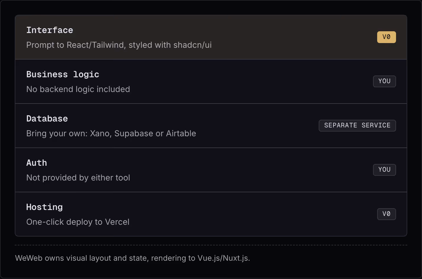 Interface Prompt to React/Tailwind, styled with shadcn/ui v0 Business logic No backend logic included You Database Bring your own: Xano, Supabase or Airtable Separate service Auth Not provided by either tool You Hosting One-click deploy to Vercel v0…