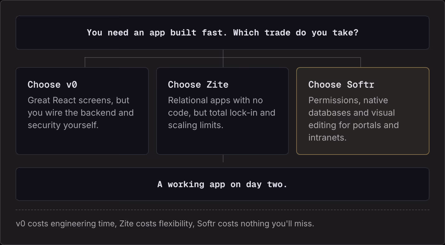 You need an app built fast. Which trade do you take? Choose v0 Great React screens, but you wire the backend and security yourself. Choose Zite Relational apps with no code, but total lock-in and scaling limits. Choose Softr Permissions, native…