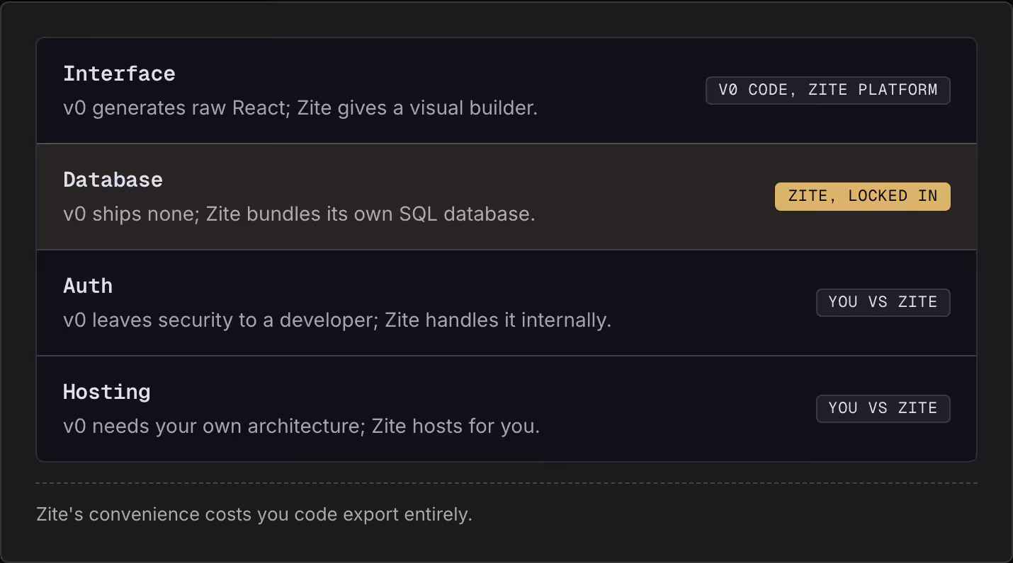 Interface v0 generates raw React; Zite gives a visual builder. v0 code, Zite platform Database v0 ships none; Zite bundles its own SQL database. Zite, locked in Auth v0 leaves security to a developer; Zite handles it internally. You vs Zite Hosting…