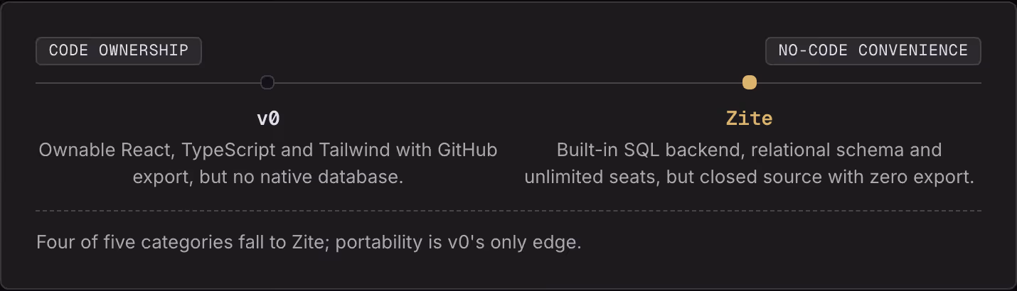 Code ownership No-code convenience v0 Ownable React, TypeScript and Tailwind with GitHub export, but no native database. Zite Built-in SQL backend, relational schema and unlimited seats, but closed source with zero export. Four of five categories…