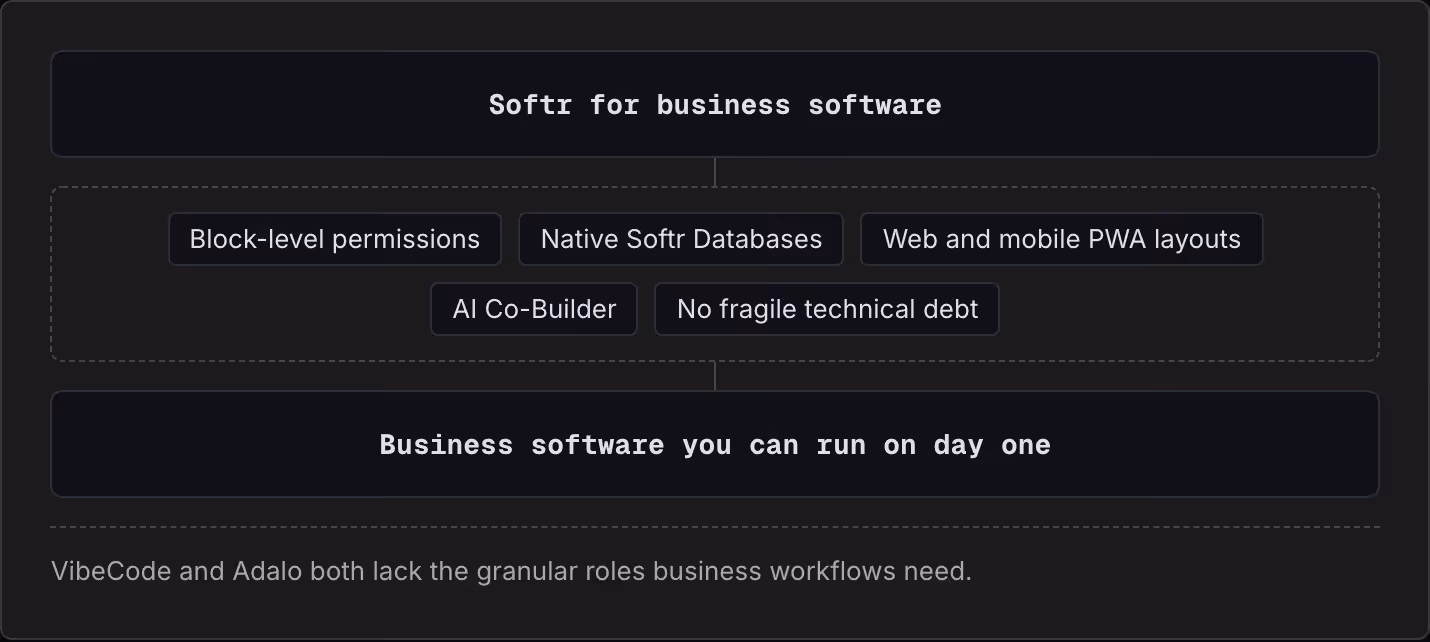 Softr for business software Block-level permissions Native Softr Databases Web and mobile PWA layouts AI Co-Builder No fragile technical debt Business software you can run on day one VibeCode and Adalo both lack the granular roles business workflows…