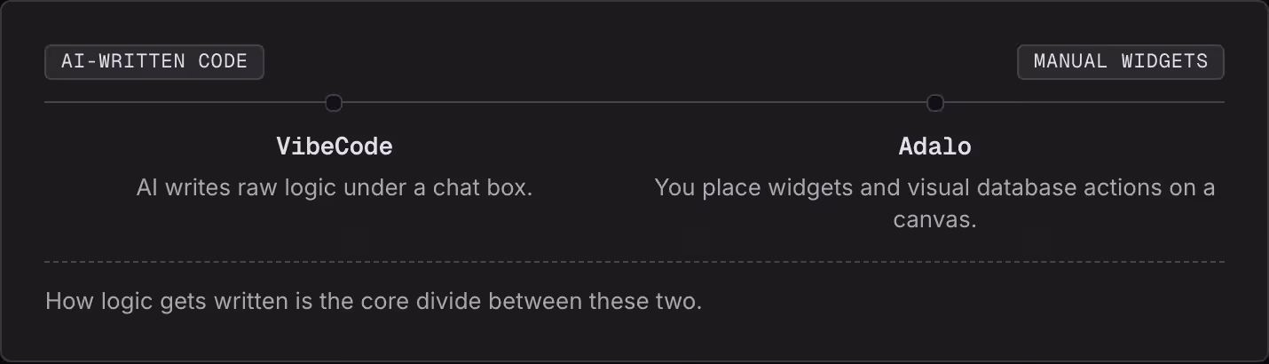 AI-written code Manual widgets VibeCode AI writes raw logic under a chat box. Adalo You place widgets and visual database actions on a canvas. How logic gets written is the core divide between these two.