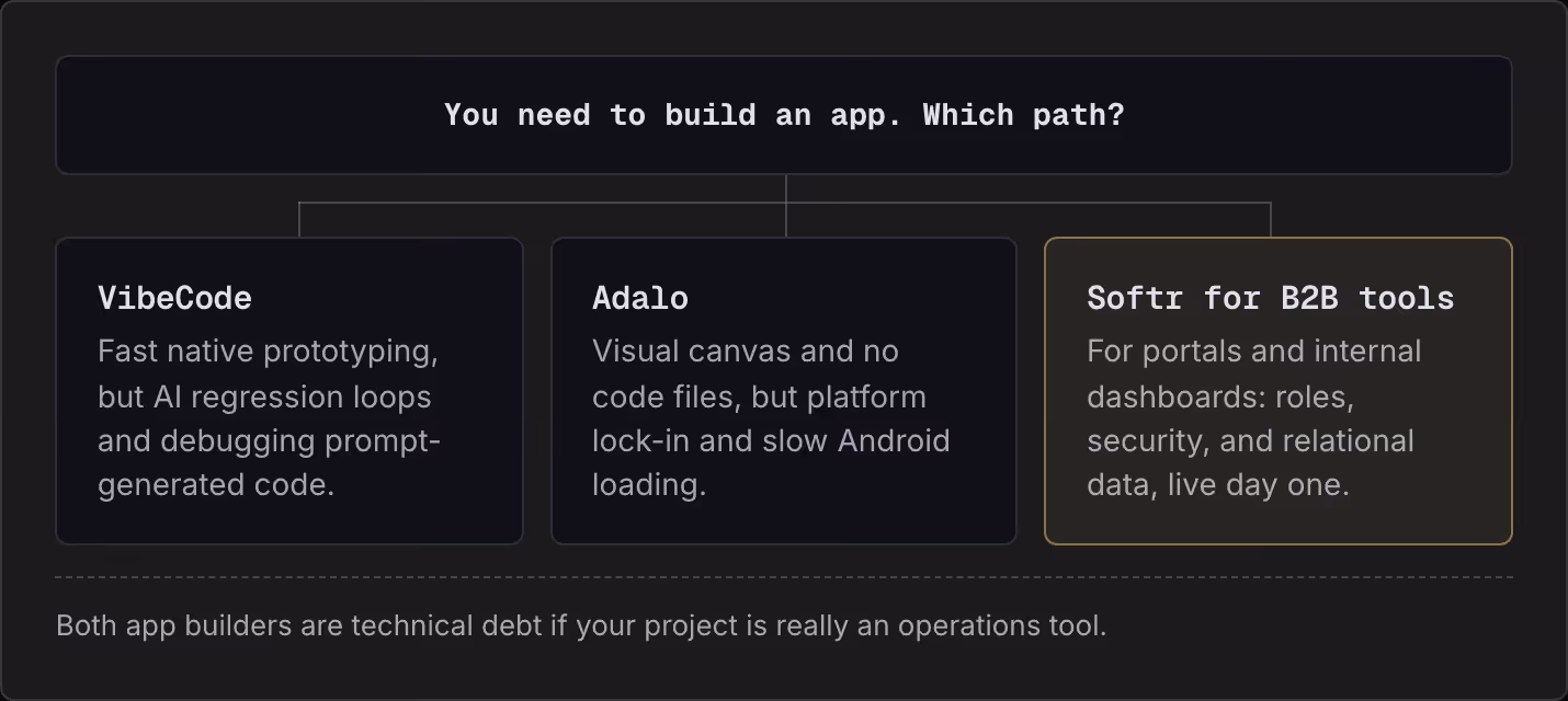 You need to build an app. Which path? VibeCode Fast native prototyping, but AI regression loops and debugging prompt-generated code. Adalo Visual canvas and no code files, but platform lock-in and slow Android loading. Softr for B2B tools For…