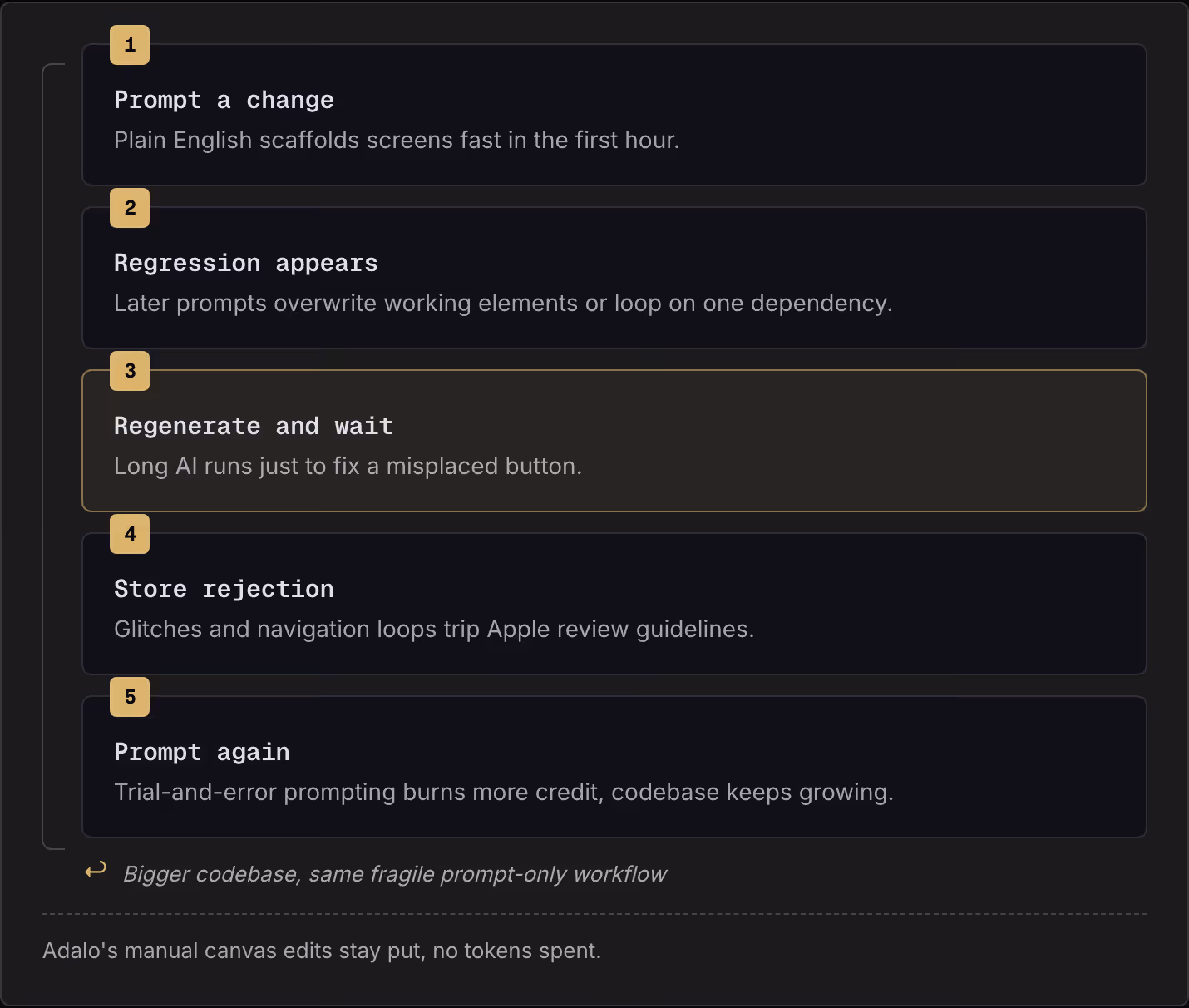 1 Prompt a change Plain English scaffolds screens fast in the first hour. 2 Regression appears Later prompts overwrite working elements or loop on one dependency. 3 Regenerate and wait Long AI runs just to fix a misplaced button. 4 Store rejection…