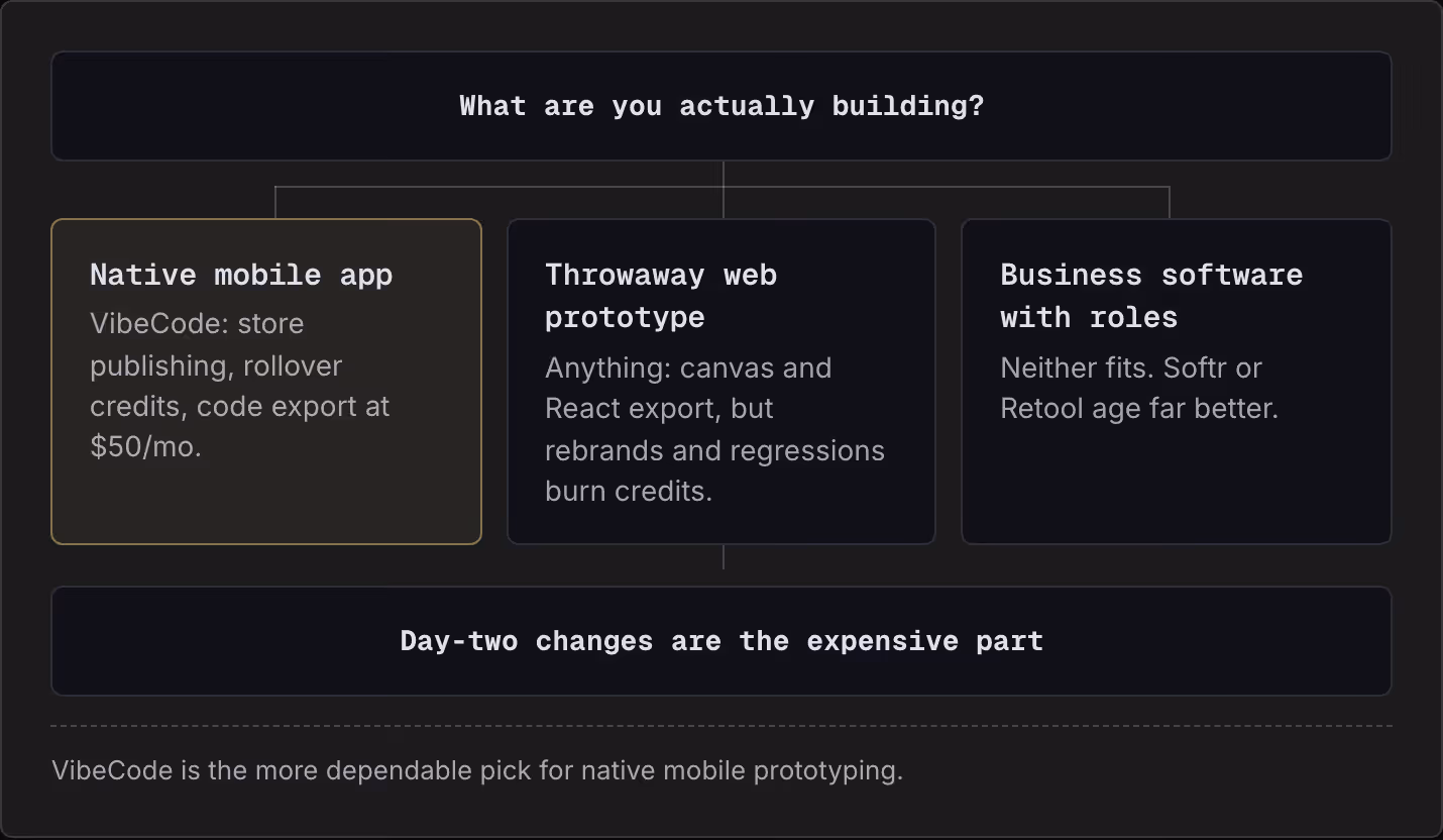 What are you actually building? Native mobile app VibeCode: store publishing, rollover credits, code export at $50/mo. Throwaway web prototype Anything: canvas and React export, but rebrands and regressions burn credits. Business software with roles…
