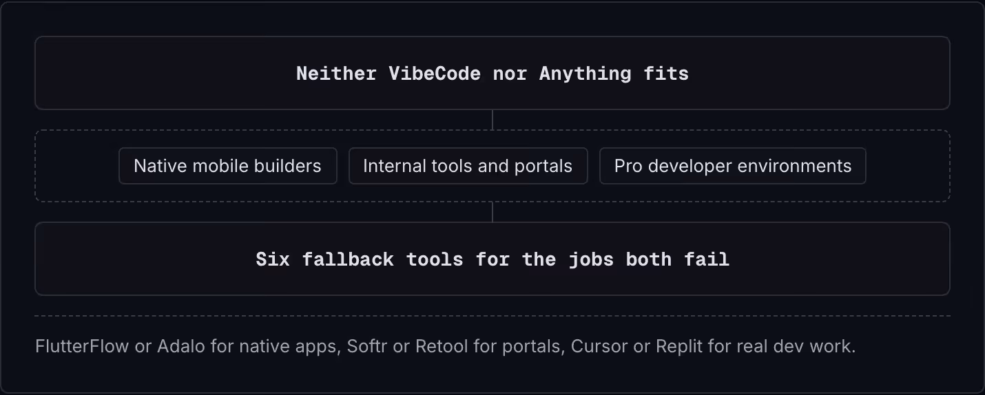 Neither VibeCode nor Anything fits Native mobile builders Internal tools and portals Pro developer environments Six fallback tools for the jobs both fail FlutterFlow or Adalo for native apps, Softr or Retool for portals, Cursor or Replit for real…