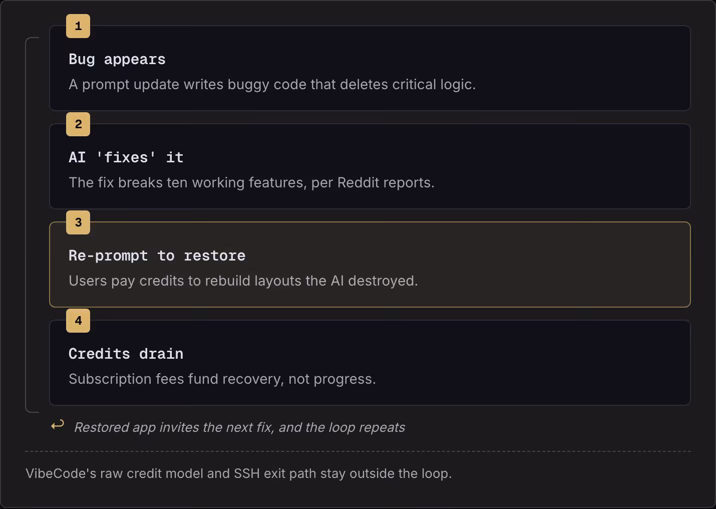 1 Bug appears A prompt update writes buggy code that deletes critical logic. 2 AI 'fixes' it The fix breaks ten working features, per Reddit reports. 3 Re-prompt to restore Users pay credits to rebuild layouts the AI destroyed. 4 Credits drain…
