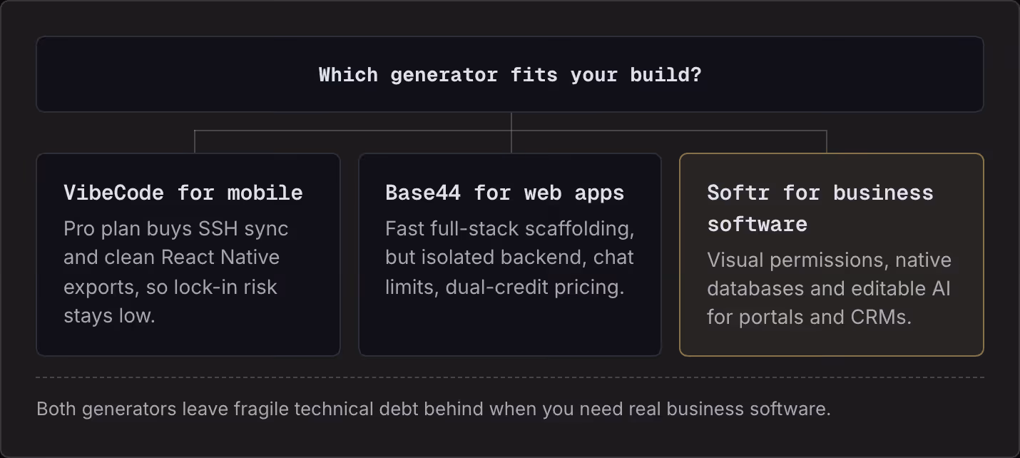 Which generator fits your build? VibeCode for mobile Pro plan buys SSH sync and clean React Native exports, so lock-in risk stays low. Base44 for web apps Fast full-stack scaffolding, but isolated backend, chat limits, dual-credit pricing. Softr for…