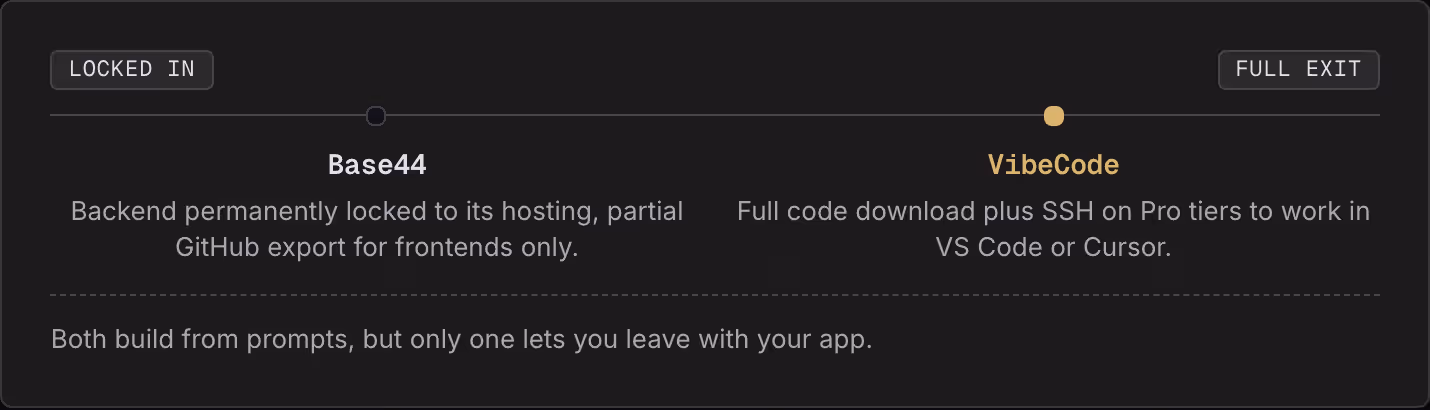 Locked in Full exit Base44 Backend permanently locked to its hosting, partial GitHub export for frontends only. VibeCode Full code download plus SSH on Pro tiers to work in VS Code or Cursor. Both build from prompts, but only one lets you leave with…
