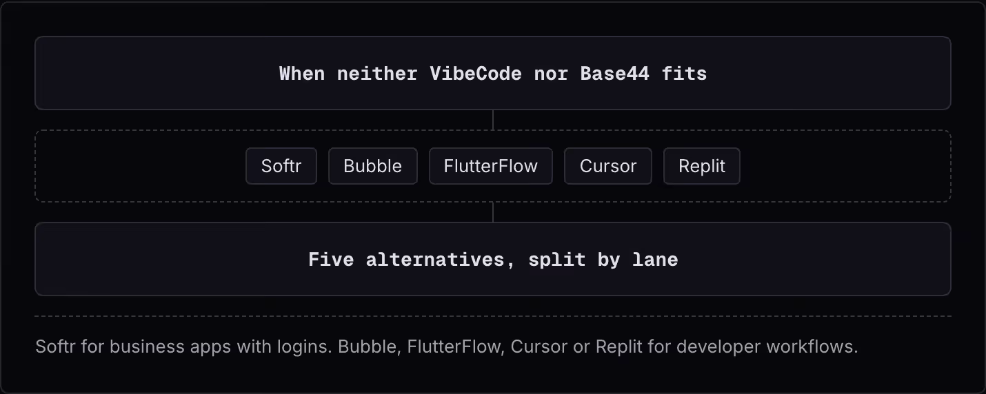 When neither VibeCode nor Base44 fits Softr Bubble FlutterFlow Cursor Replit Five alternatives, split by lane Softr for business apps with logins. Bubble, FlutterFlow, Cursor or Replit for developer workflows.
