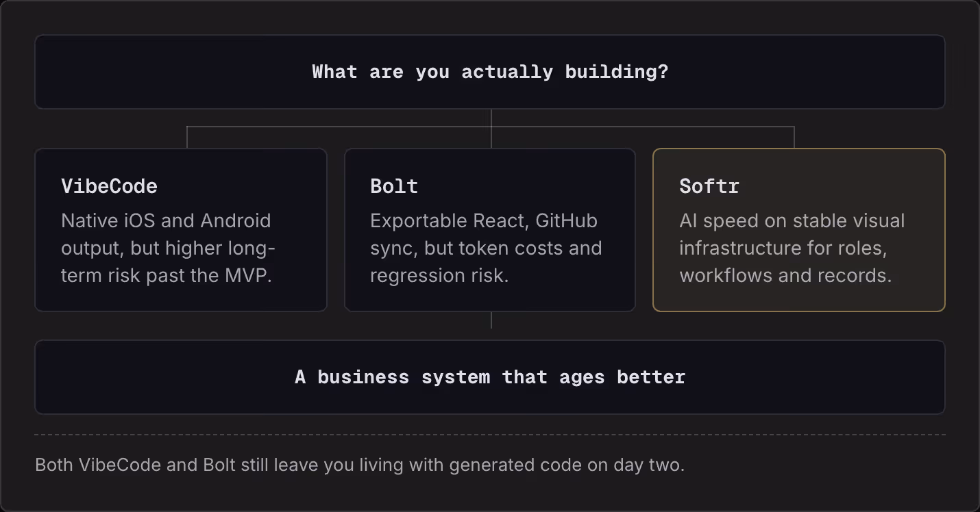 What are you actually building? VibeCode Native iOS and Android output, but higher long-term risk past the MVP. Bolt Exportable React, GitHub sync, but token costs and regression risk. Softr AI speed on stable visual infrastructure for roles,…