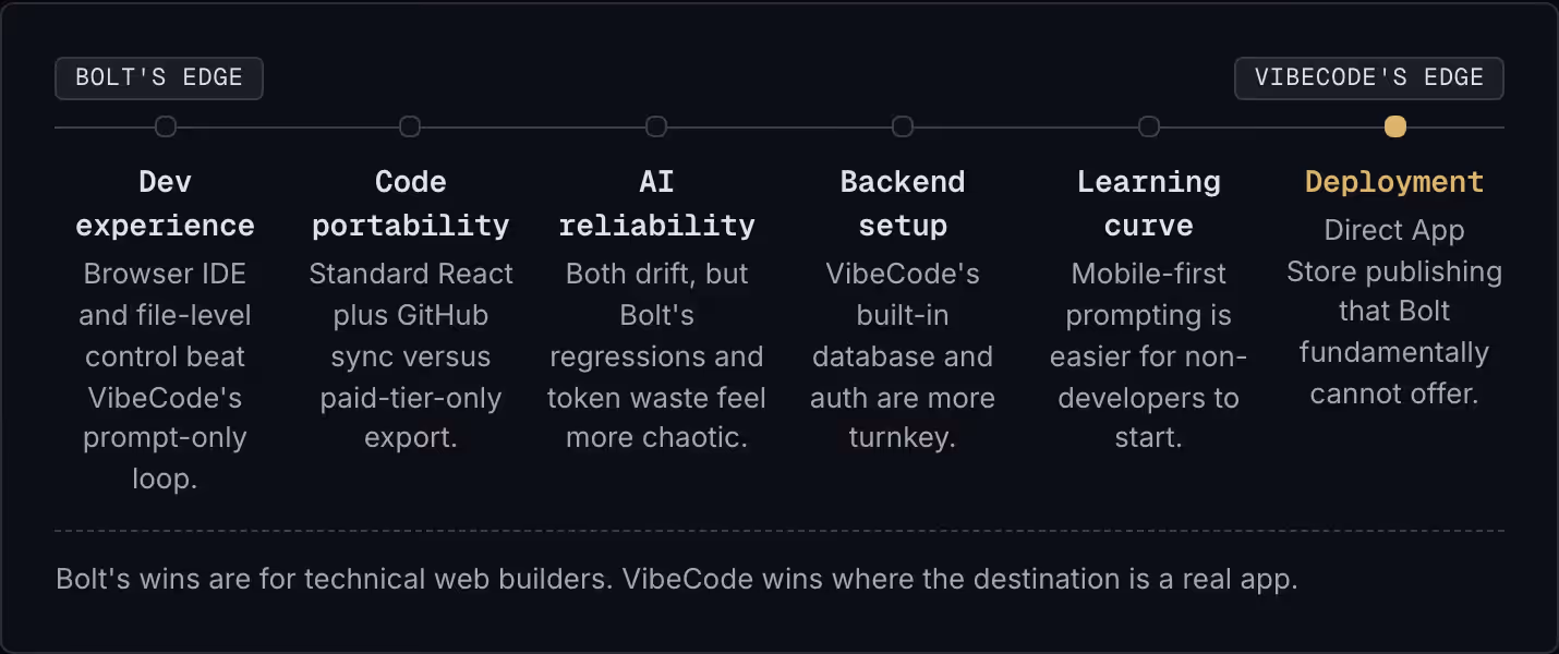 Bolt's edge VibeCode's edge Dev experience Browser IDE and file-level control beat VibeCode's prompt-only loop. Code portability Standard React plus GitHub sync versus paid-tier-only export. AI reliability Both drift, but Bolt's regressions and…