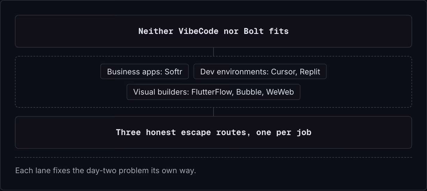 Neither VibeCode nor Bolt fits Business apps: Softr Dev environments: Cursor, Replit Visual builders: FlutterFlow, Bubble, WeWeb Three honest escape routes, one per job Each lane fixes the day-two problem its own way.